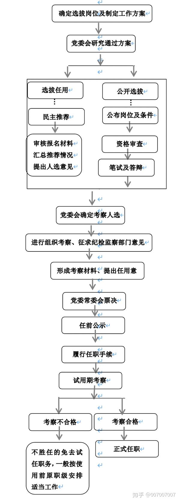 党务工作全套流程之干部选拔任用工作流程图