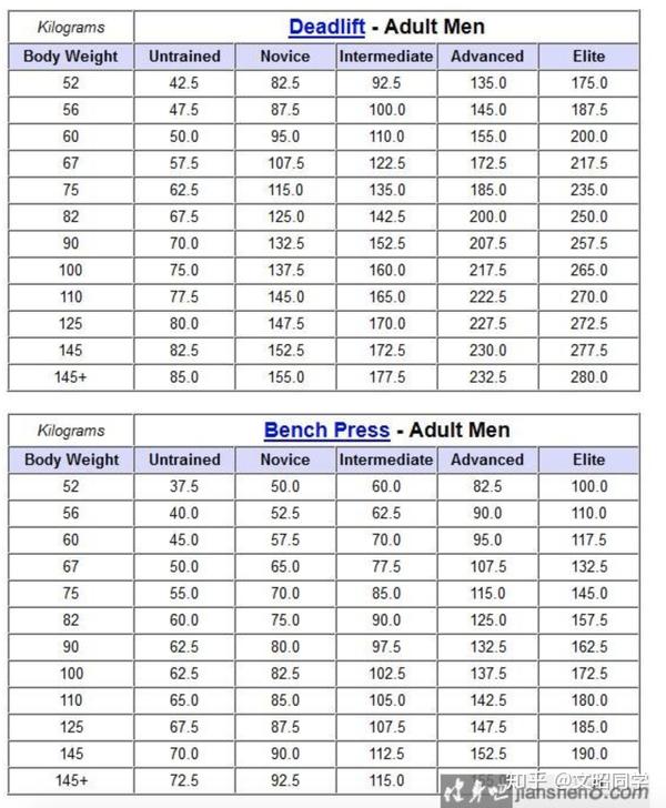 健身1年半,体重75kg,卧推75kg,深蹲130kg,硬拉140kg,什么水平?