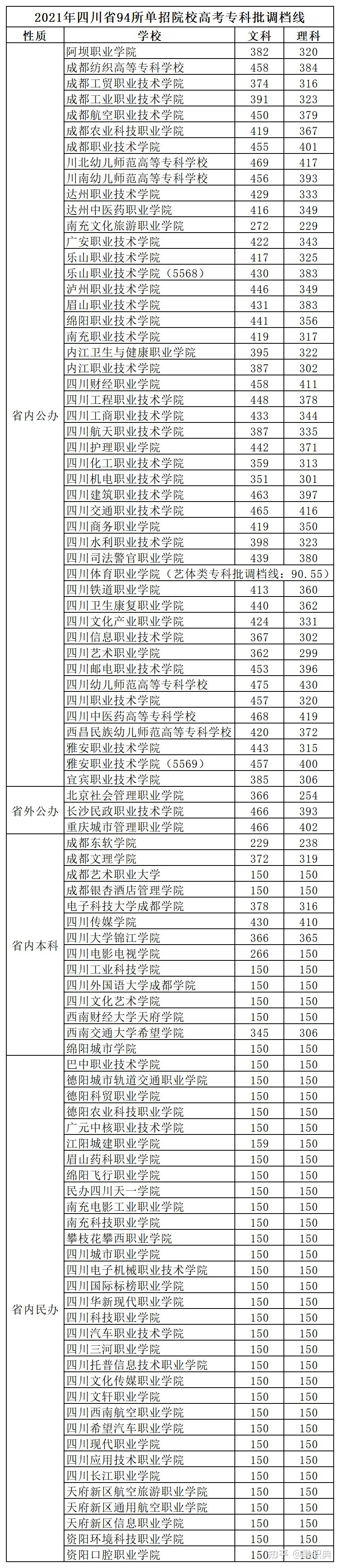 最全2021年四川省94所单招院校高考专科批调档分数线公布