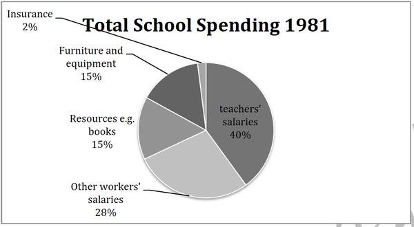 this school spent 40% of its expense  on teachers" salaries