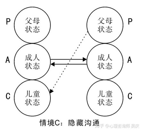 第三种沟通模式——隐藏沟通 隐藏沟通,即话里有话,或者叫潜台词.