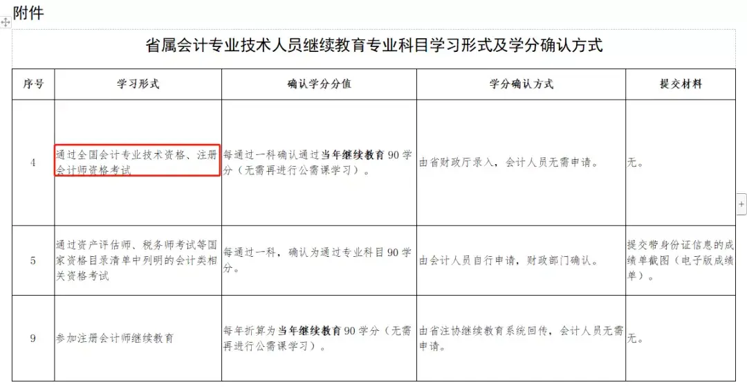 恭喜cpa可抵扣继续教育90学分