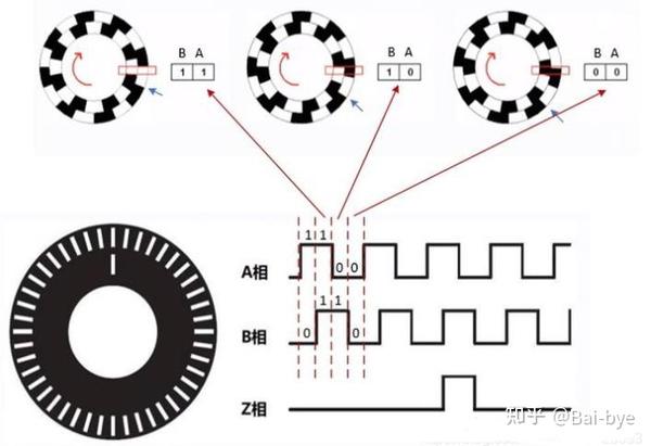 伺服电机编码器原理及编码器分类 知乎