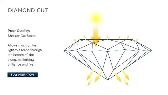 仍然是优质钻石,但是一般切工加工的钻石反射的光线不及g级切工