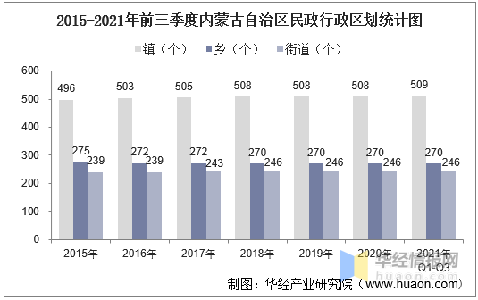 2015-2021年前三季度内蒙古自治区民政行政区划统计图截止到2021年前