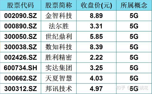 a股72只10元以下的5g概念股(名单,其中1只净流入高达2.7亿元