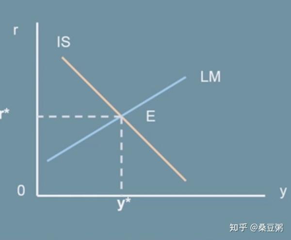 islm模型拓展