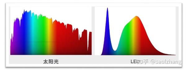 太阳光谱和led光谱图的对比