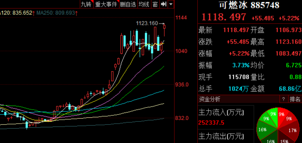 股票日报(第156期):十月开门红,农业油气强势,酒水吸资排前