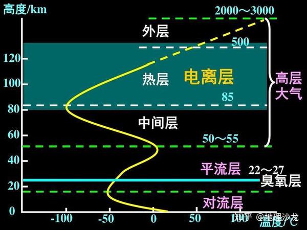 太阳辐射在到达地面之前会经过厚厚的大气层,损失了将近50%能量