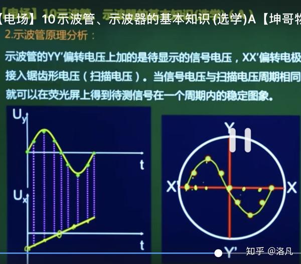 示波管锯齿波(扫描电压)和信号电压的完美解释