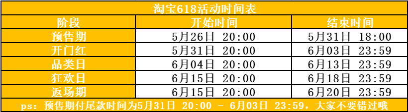 1,淘宝/天猫618活动时间线2,淘宝/天猫618活动玩法总览①每日必得无