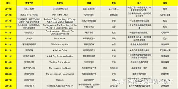绘本书单终于集齐绘本届奥斯卡凯迪克金奖全集上历年金奖都在这更新至