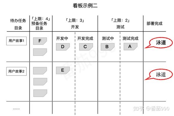 用敏捷开发方法创建产品之看板