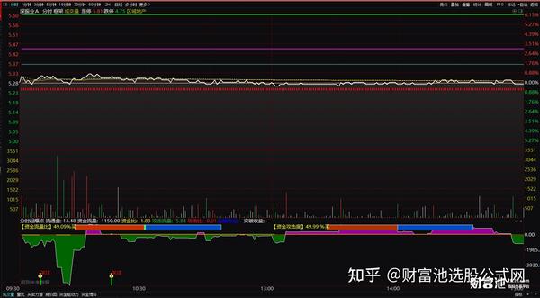 通达信分时指标公式分时图起爆点指标副图