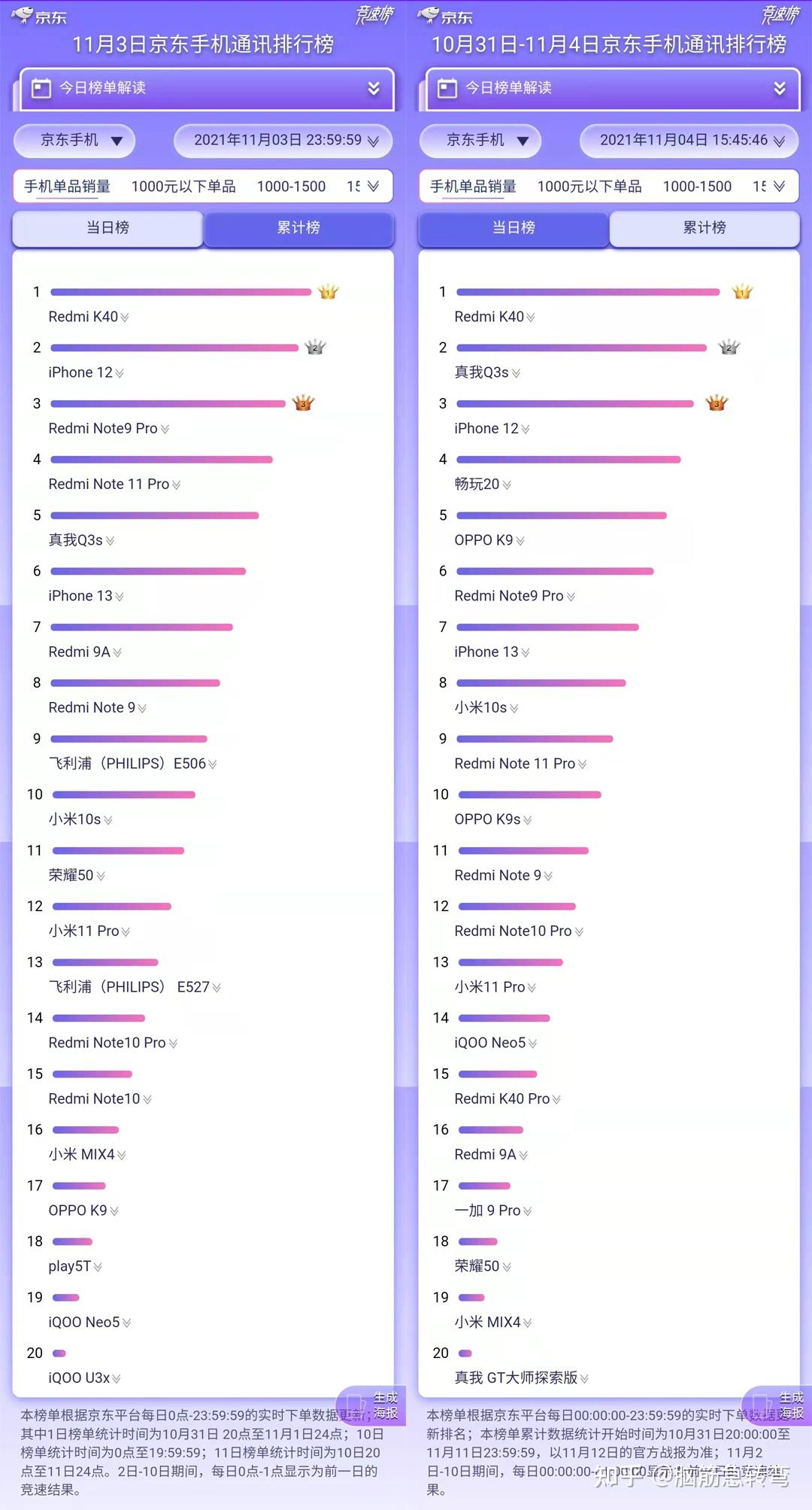 2021年双十一京东手机销量排行榜以及最新手机cpu天梯图每日更新