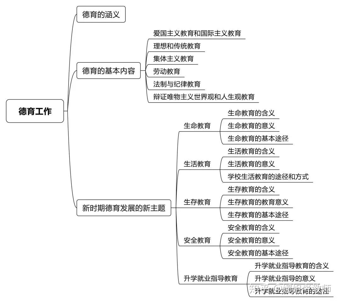 教育知识与能力重点思维导图