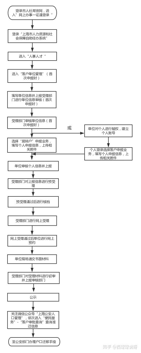 上海居转户办理流程