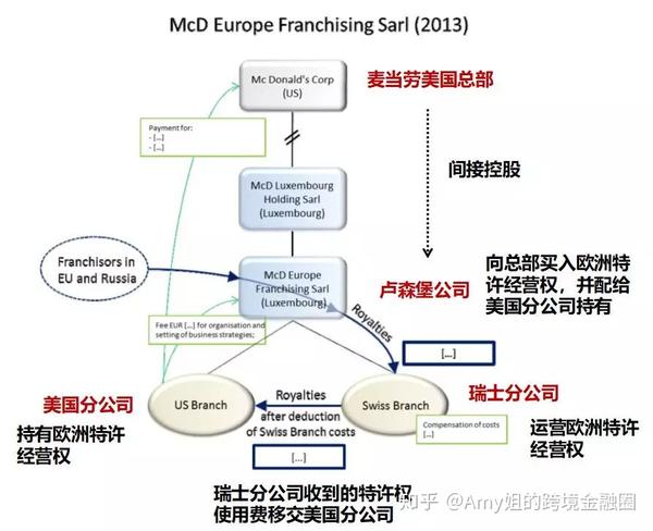揭秘麦当劳"美国—卢森堡—瑞士—美国"避税架构