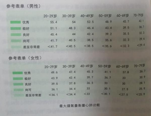 最大摄氧量(一个正常成年人最大摄氧量的及格线分别是男性40,女性36.