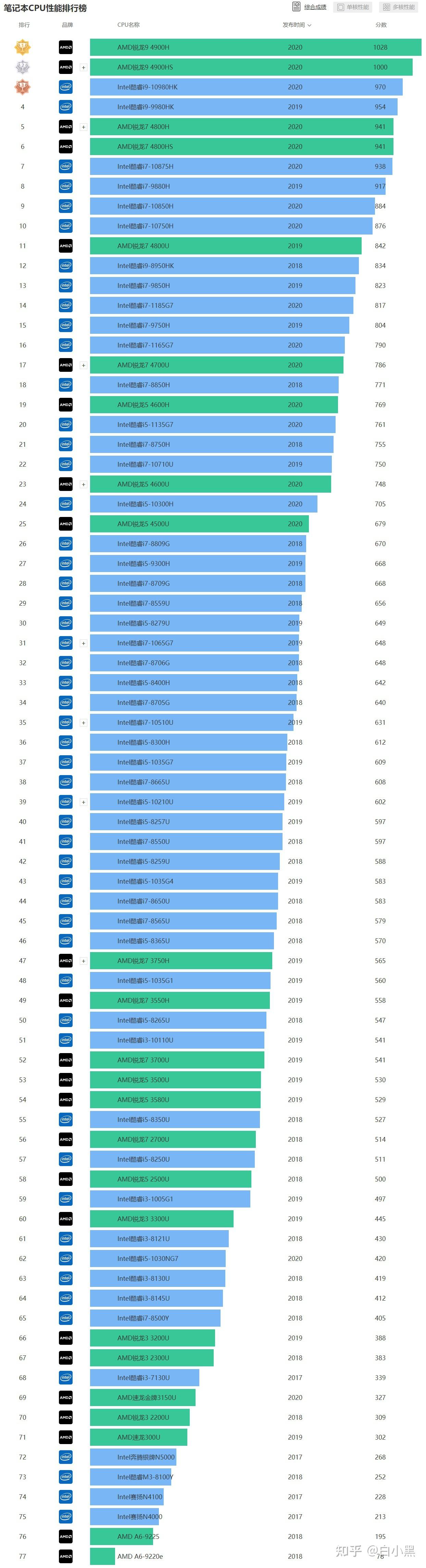 5900hs; 不锁频hx系列:r9 5900hx; 目前同样优选锐龙5000系列处理器