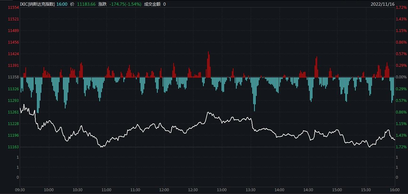 美股反弹一日游纳指跌154纳斯达克中国金龙指数跌428