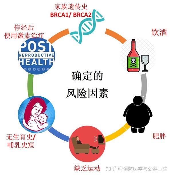 此外,男性也有可能患乳腺癌!只是男性的发病率相对于女性要低.