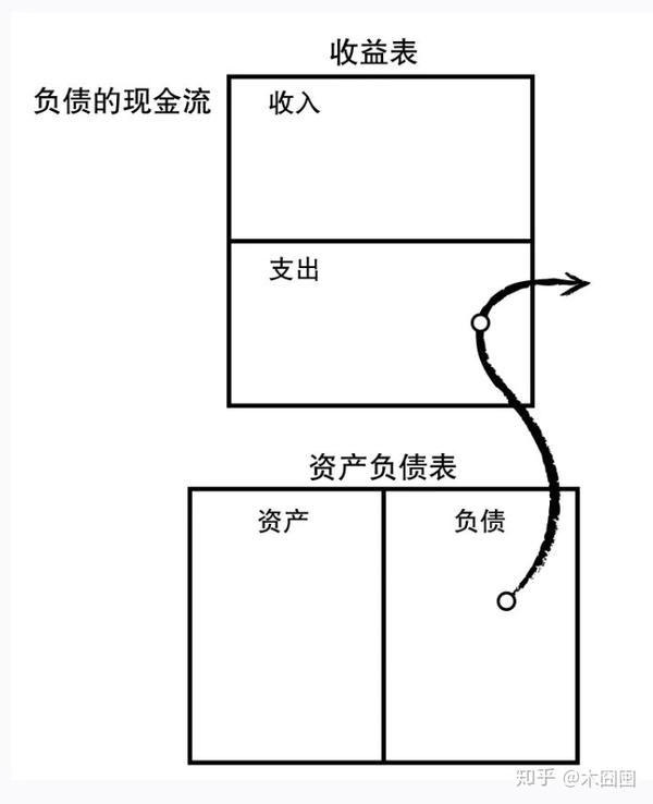 富爸爸穷爸爸专注于资产项