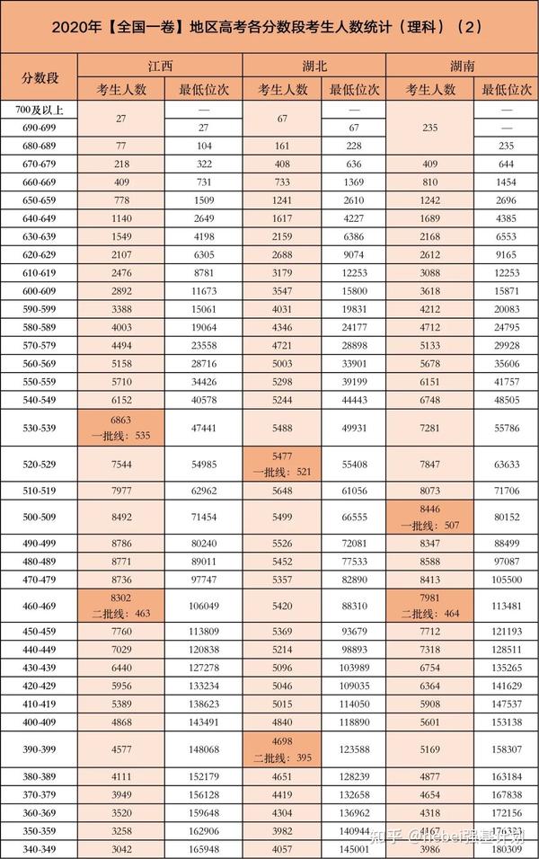 2021年高考报名人数上涨!高考哪个分数段竞争最激烈?
