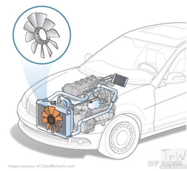 小汽车中的冷却系统位置示意