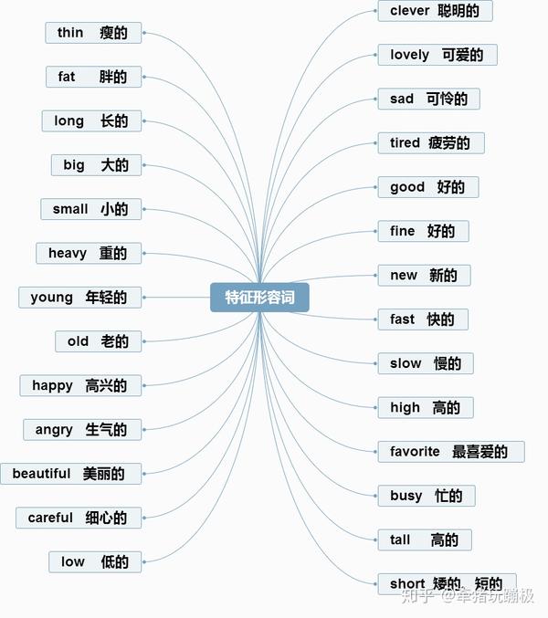 小学英语形容词思维导图