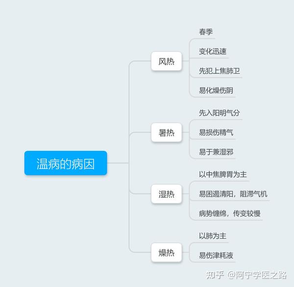 中医经典《温病条辨》思维导图笔记整理