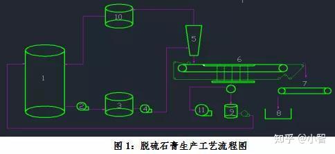 控制与提高脱硫石膏品质的途径