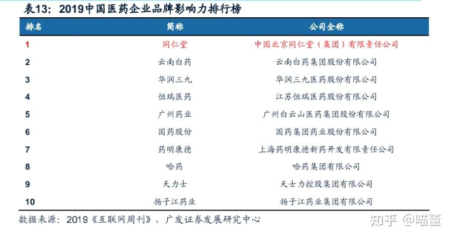 北京同仁堂是否值得看好