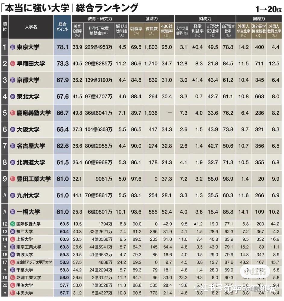 东洋经济2021年度日本大学排名