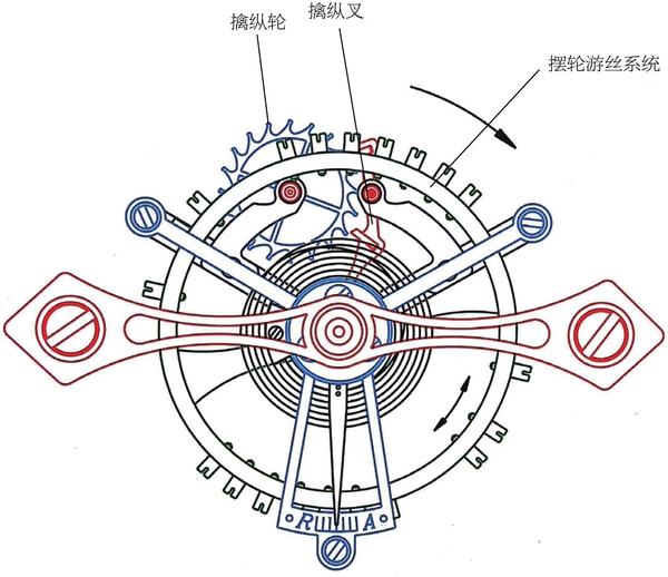 陀飞轮系统是将擒纵轮和摆轮游丝组合在一个旋转框架下,做成固定时间