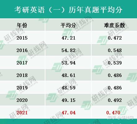 2021考研真题各科平均分公布今年考研难度是否会增加