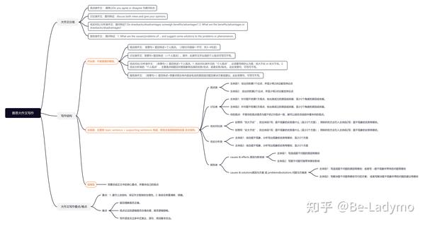 雅思大作文写作思维导图