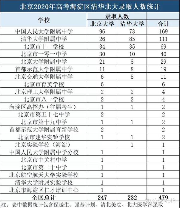 2020高考北京各区清华北大录取人数统计