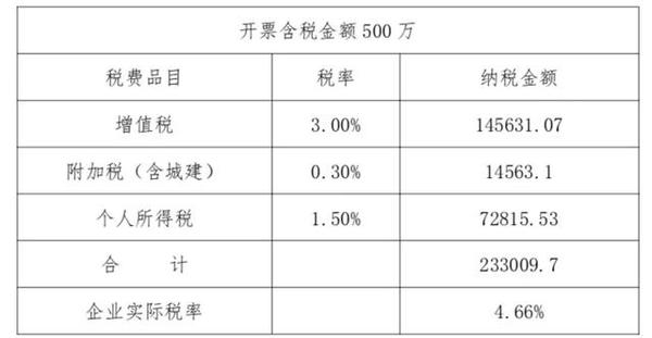 税筹:个独/合伙企业核定征收综合4.8%