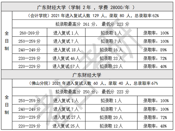 广东地区2021会计专硕录取比公布