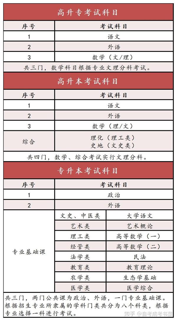 一文读懂成人高考