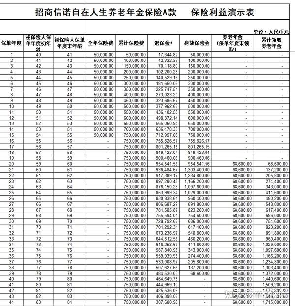 招商信诺自在人生a款养老年金保险