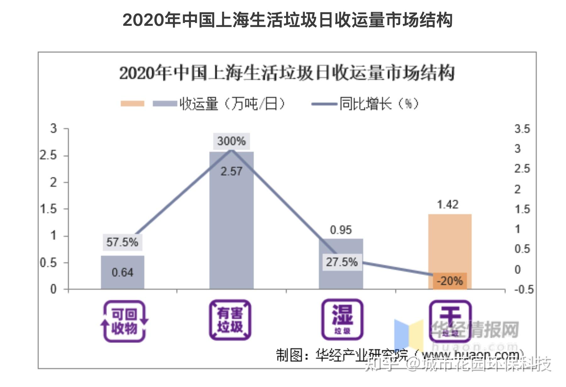 中国垃圾分类行业现状分析,理顺固废产业链,推动各板块市场空间释放-