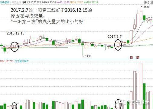 中国股市一旦学会一阳穿三线散户也可以完美干掉庄家