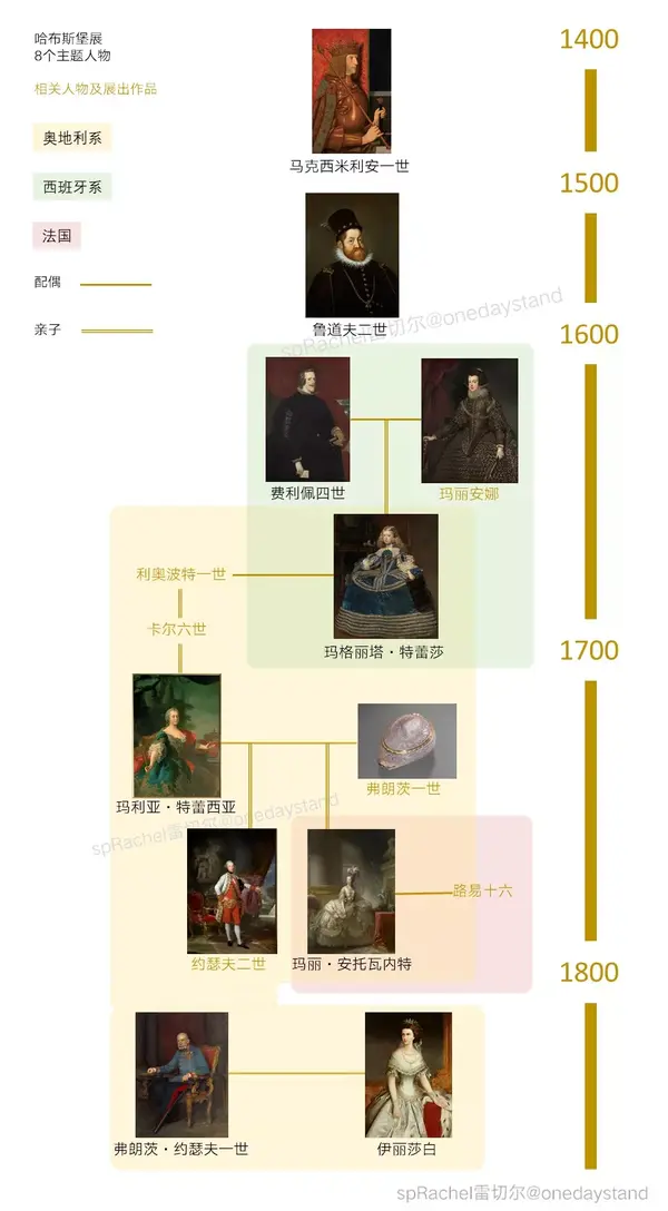 东京10点|华丽一族的600年收藏,「哈布斯堡展」看不够