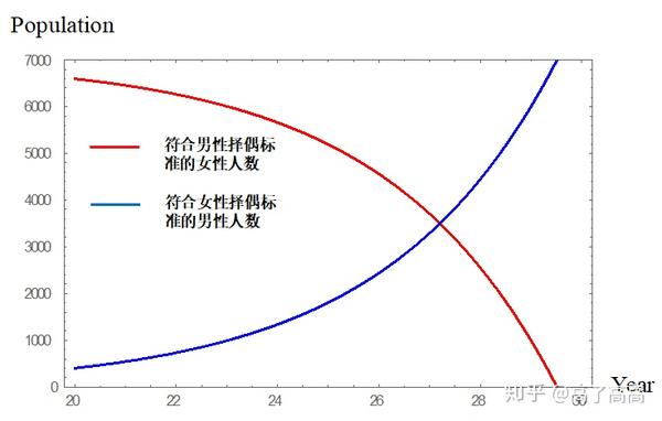 符合择偶标准的男女人数随时间的变化