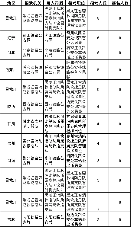 近三年国家公务员考试冷门岗位有哪些?