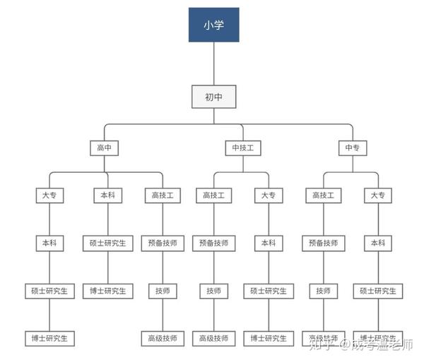 国家承认的五种学历提升的方式