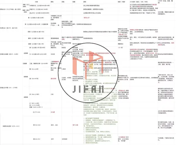 图解建筑史——以时间脉络梳理中国传统建筑—中国传统建筑的流变